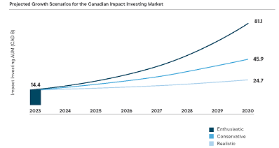 The Will, the Means and the Boldness of Canadian Investors